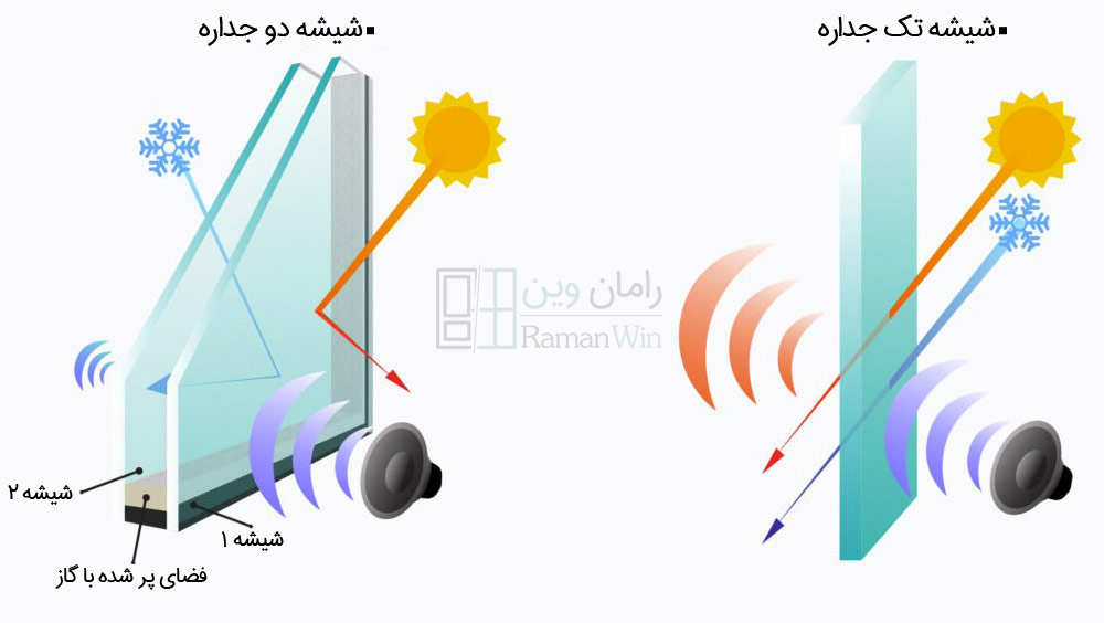 عبور صدا از شیشه