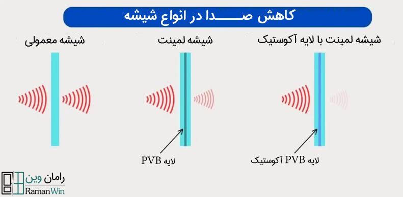 عملکرد صدا در شیشه معمولی، لمینت و لمینت آکوستیک